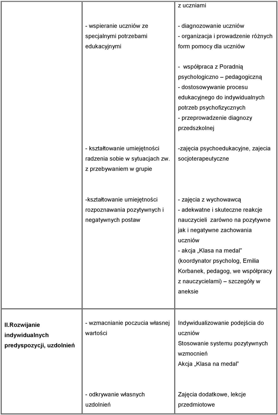 z przebywaniem w grupie -zajęcia psychoedukacyjne, zajecia socjoterapeutyczne -kształtowanie umiejętności rozpoznawania pozytywnych i negatywnych postaw - zajęcia z wychowawcą - adekwatne i skuteczne