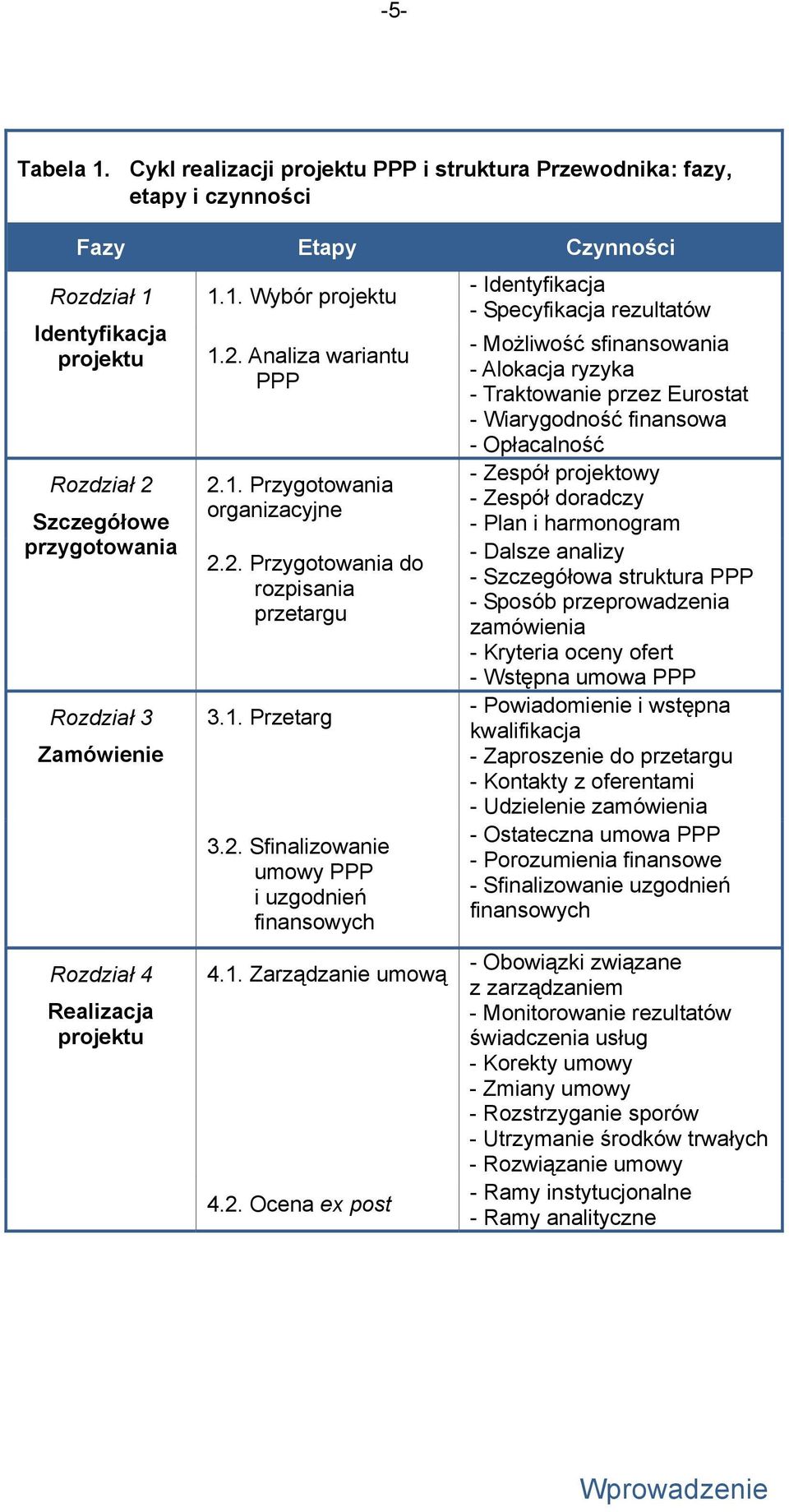 Rozdział 4 Realizacja projektu 1.1. Wybór projektu 1.2. Analiza wariantu PPP 2.1. Przygotowania organizacyjne 2.2. Przygotowania do rozpisania przetargu 3.1. Przetarg 3.2. Sfinalizowanie umowy PPP i uzgodnień finansowych 4.