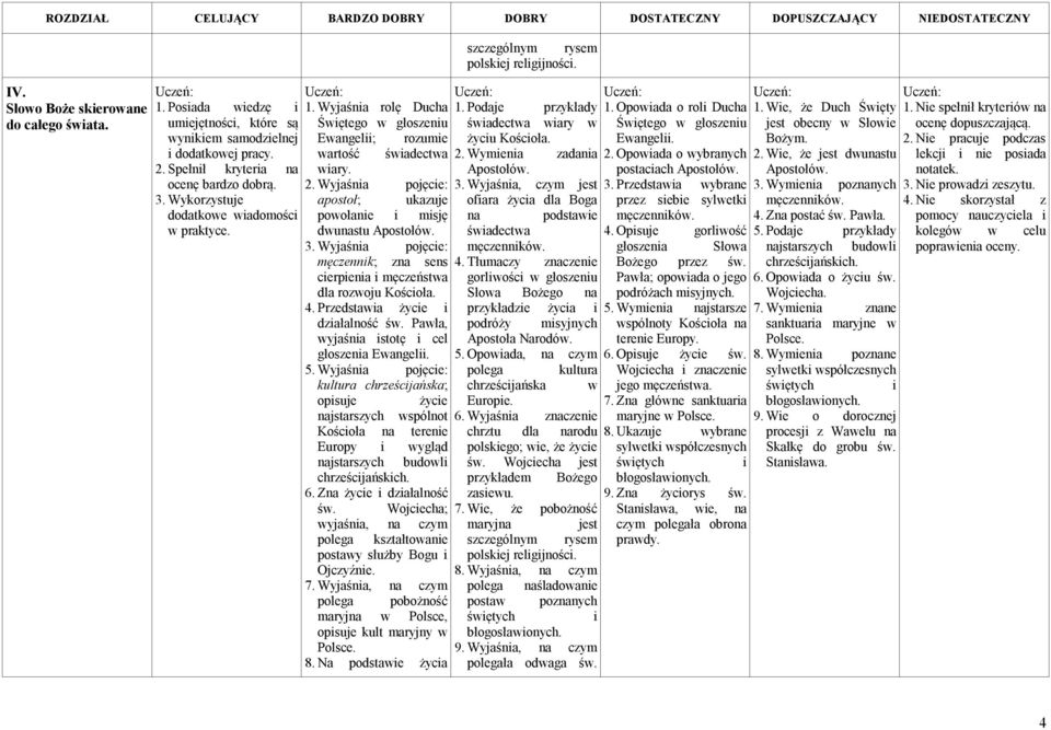 Pawła, wyjaśnia istotę i cel głoszenia Ewangelii. 5. Wyjaśnia pojęcie: kultura chrześcijańska; szczególnym rysem polskiej religijności. 1. Podaje przykłady świadectwa wiary w życiu 2.