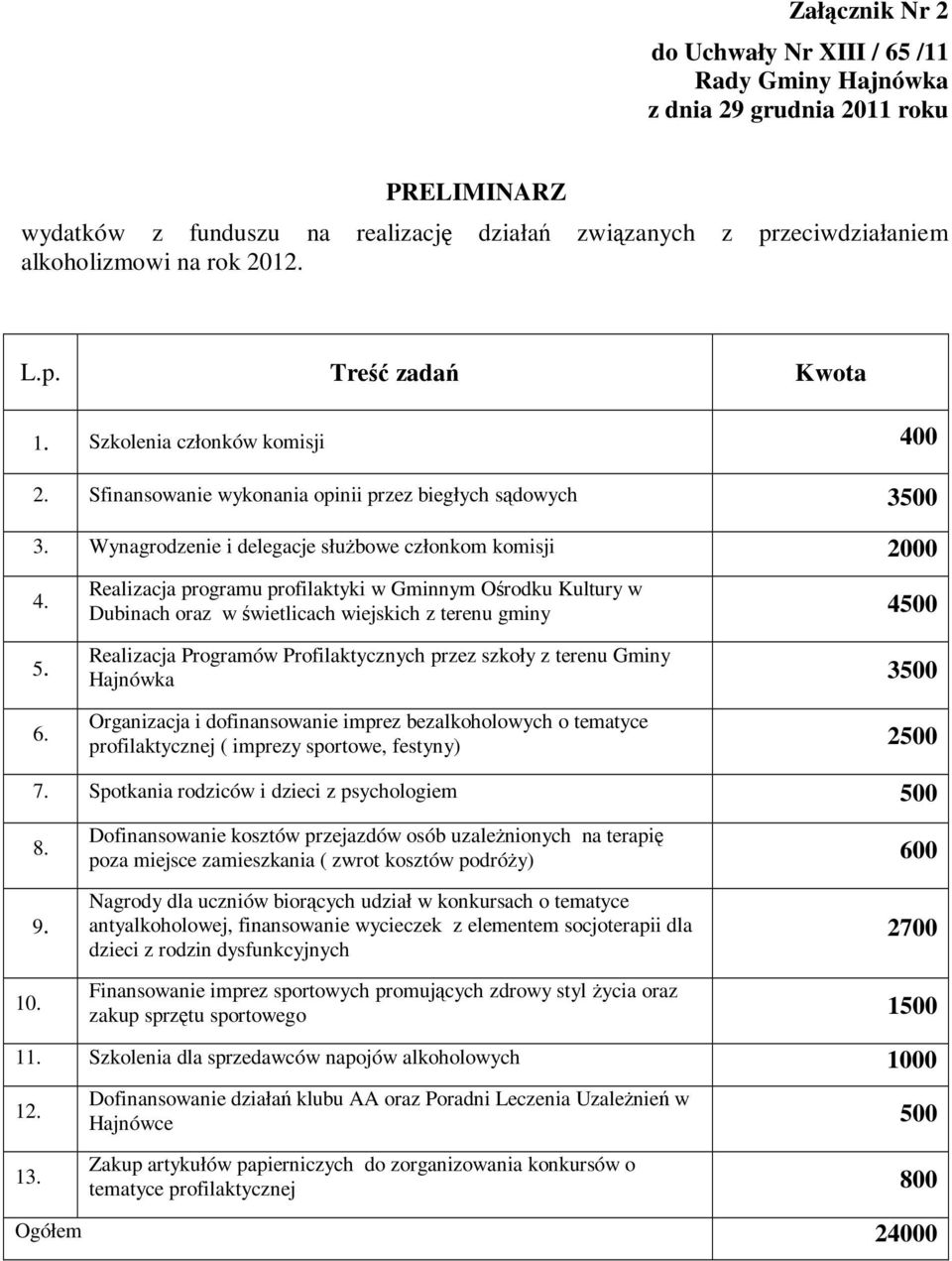 Realizacja programu profilaktyki w Gminnym Ośrodku Kultury w Dubinach oraz w świetlicach wiejskich z terenu gminy 4500 Realizacja Programów Profilaktycznych przez szkoły z terenu Gminy Hajnówka 3500