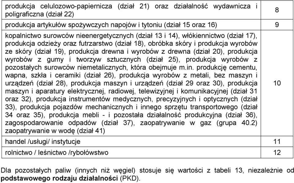 (dział 20), produkcja wyrobów z gumy i tworzyw sztucznych (dział 25), produkcja wyrobów z pozostałych surowców niemetalicznych, która obejmuje m.in.