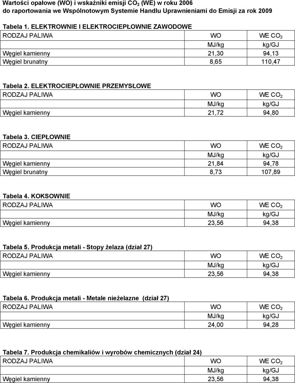 ELEKTROCIEPŁOWNIE PRZEMYSŁOWE Węgiel kamienny 21,72 94,80 Tabela 3. CIEPŁOWNIE Węgiel kamienny 21,84 94,78 Węgiel brunatny 8,73 107,89 Tabela 4.