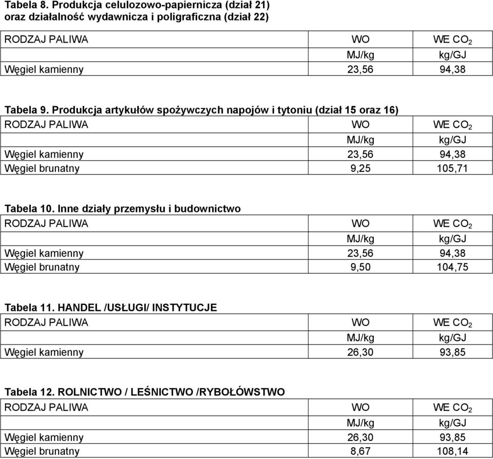 Produkcja artykułów spożywczych napojów i tytoniu (dział 15 oraz 16) Węgiel brunatny 9,25 105,71 Tabela 10.