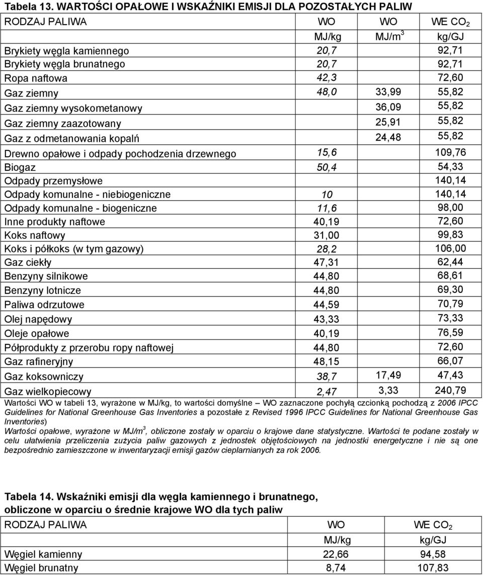 ziemny 48,0 33,99 55,82 Gaz ziemny wysokometanowy 36,09 55,82 Gaz ziemny zaazotowany 25,91 55,82 Gaz z odmetanowania kopalń 24,48 55,82 Drewno opałowe i odpady pochodzenia drzewnego 15,6 109,76