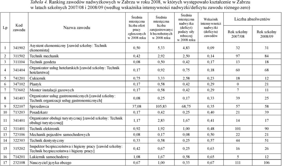 zero) Nazwa zawodu Asystent ekonomiczny [zawód szkolny: Technik ekonomista] liczba ofert pracy zgłoszonych liczba zarejestrowanyc h bezrobotnych nadwyżka (deficyt) podaży siły roboczej Wskaźnik