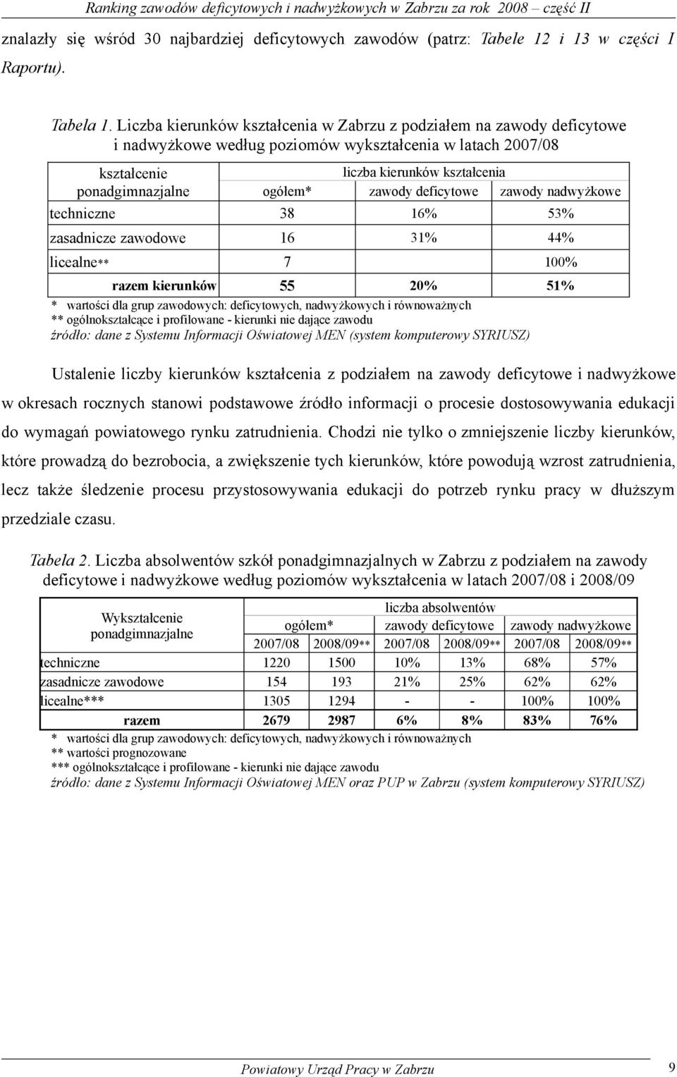 zawody deficytowe zawody nadwyżkowe techniczne 38 16% 53% zasadnicze zawodowe 16 31% 44% licealne** 7 100% razem kierunków 55 20% 51% * wartości dla grup zawodowych: deficytowych, nadwyżkowych i