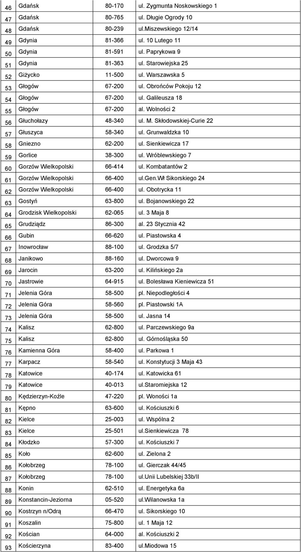 Wolności 2 56 Głuchołazy 48-340 ul. M. Skłodowskiej-Curie 22 57 Głuszyca 58-340 ul. Grunwaldzka 10 58 Gniezno 62-200 ul. Sienkiewicza 17 59 Gorlice 38-300 ul.