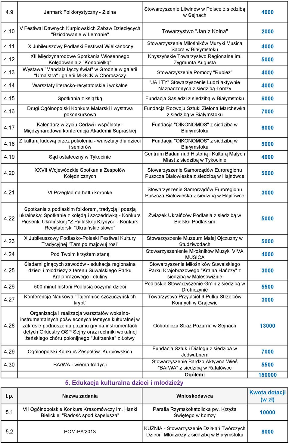 13 XII Międzynarodowe Spotkania Wiosennego Kolędowania z "Konopielką" Wystawa "Mandala łączy świat" w Grodnie w galerii "Umajstra" i galerii M-GCK w Choroszczy 4.