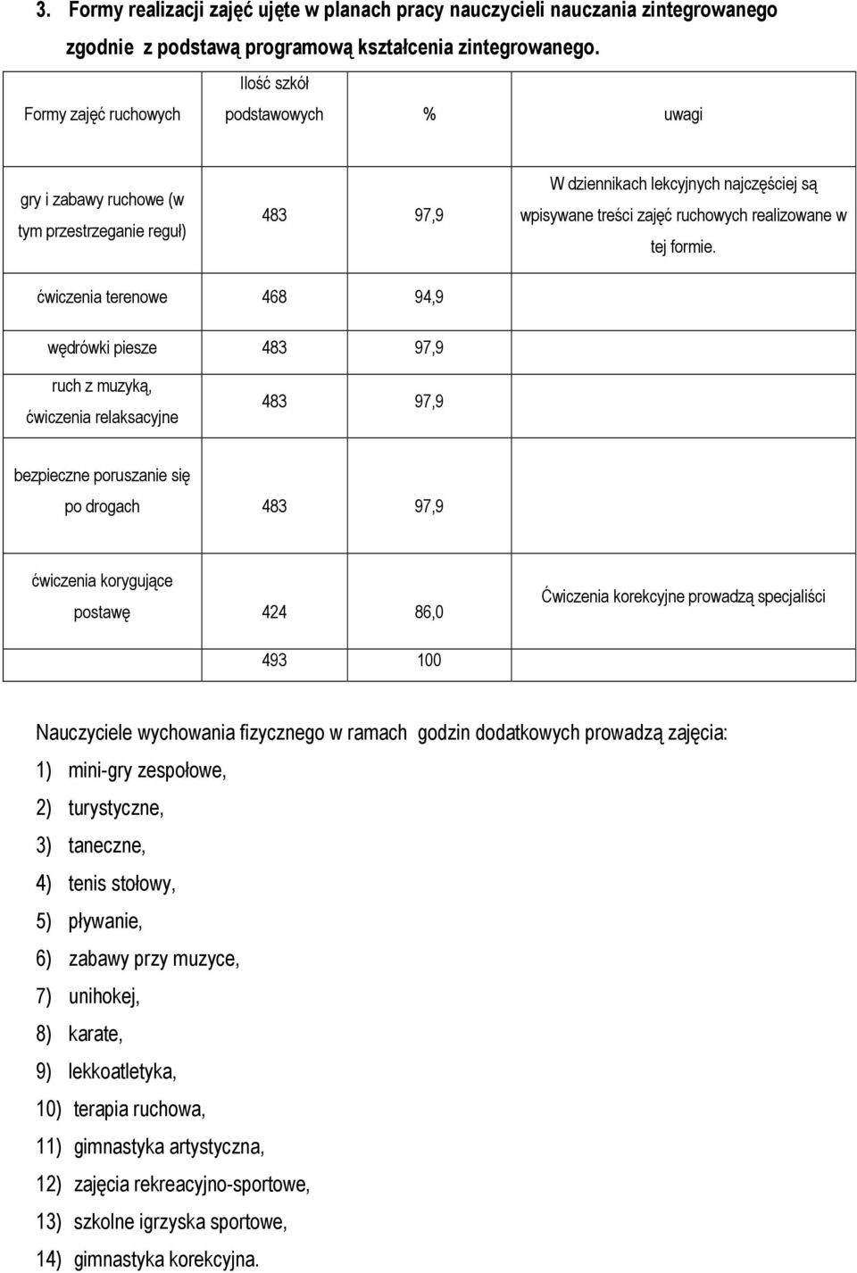 ćwiczenia terenowe 468 94,9 wędrówki piesze 483 97,9 ruch z muzyką, ćwiczenia relaksacyjne 483 97,9 bezpieczne poruszanie się po drogach 483 97,9 ćwiczenia korygujące postawę 424 86,0 Ćwiczenia