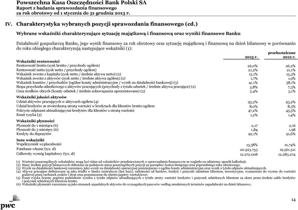 Wskaźniki rentowności Rentowność brutto (zysk brutto / przychody ogółem) 26,0% 26,2% Rentowność netto (zysk netto / przychody ogółem) 21,2% 21,1% Wskaźnik zwrotu z kapitału (zysk netto / średnie