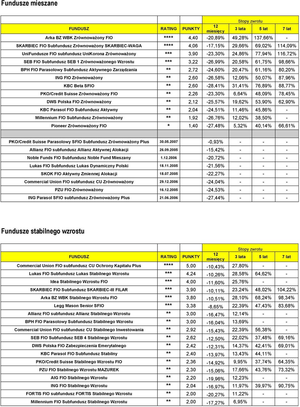 ** 2,72-24,60% 20,47% 61,16% 80,20% ING FIO Zrównoważony ** 2,60-26,58%,06% 50,07% 87,96% KBC Beta SFIO ** 2,60-28,41% 31,41% 76,89% 88,77% PKO/Credit Suisse Zrównoważony FIO ** 2,26-23,30% 6,64%