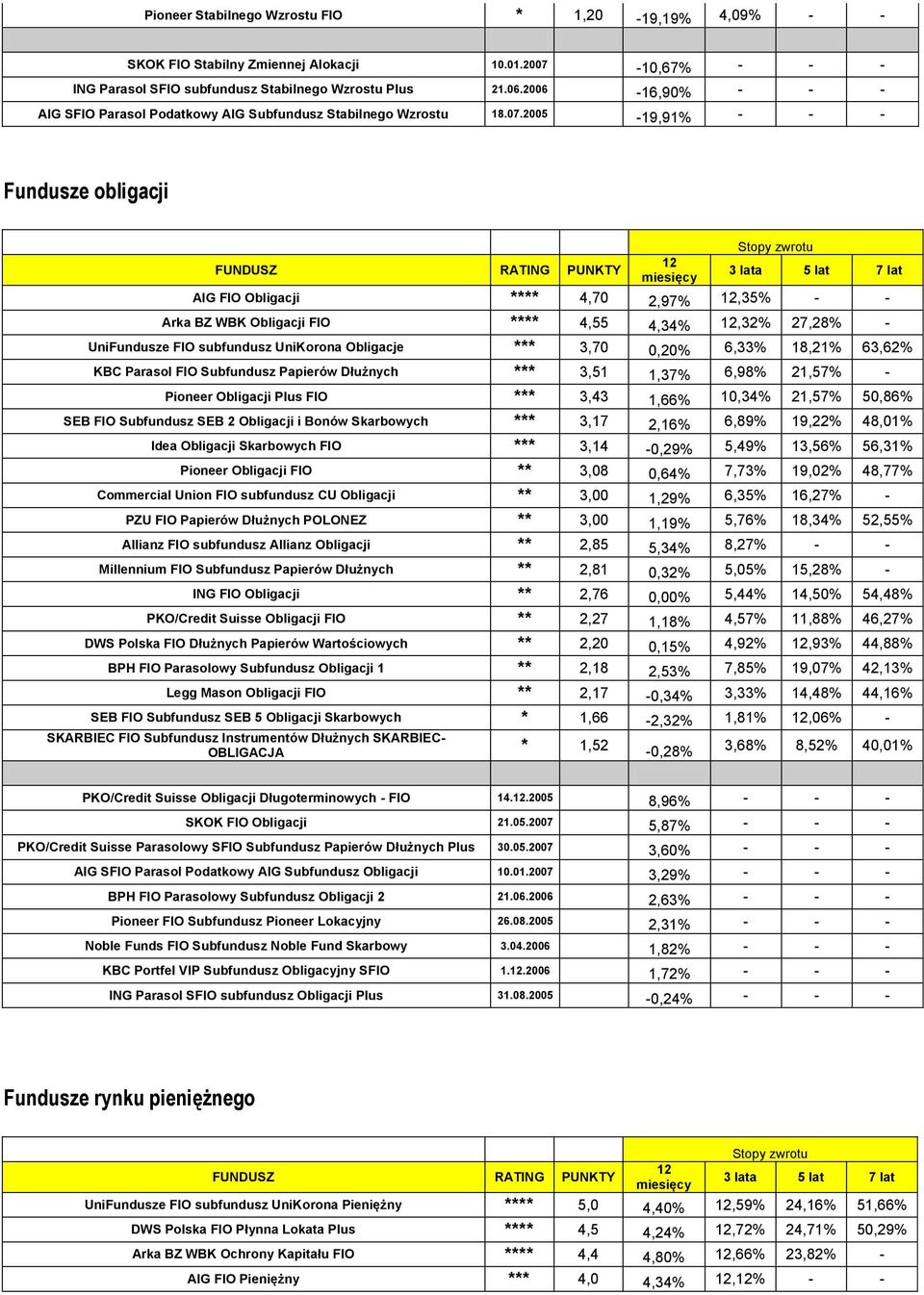 2005-19,91% - - - Fundusze obligacji AIG FIO Obligacji **** 4,70 2,97%,35% - - Arka BZ WBK Obligacji FIO **** 4,55 4,34%,32% 27,28% - UniFundusze FIO subfundusz UniKorona Obligacje *** 3,70 0,20%