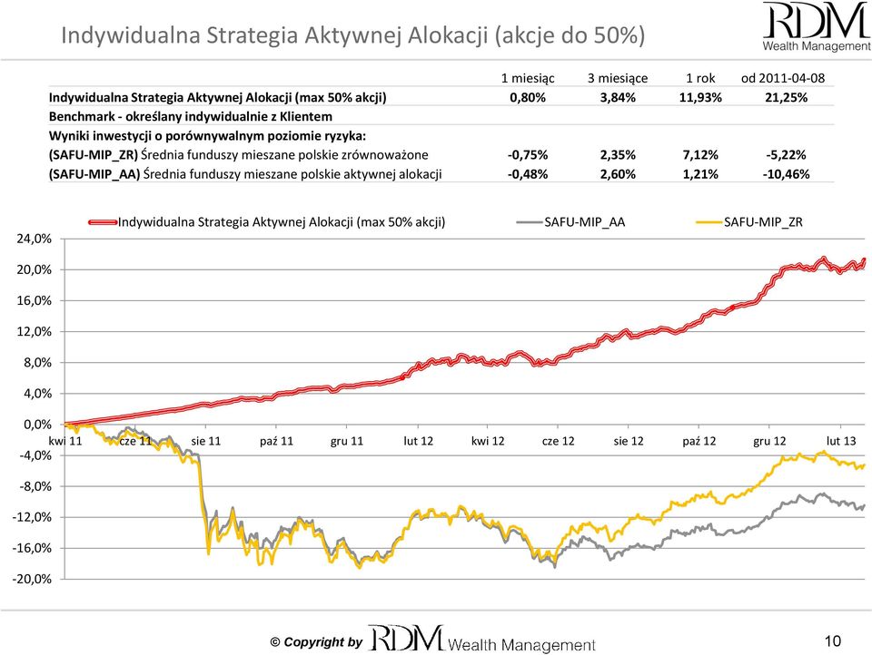 2,35% 7,12% -5,22% (SAFU-MIP_AA) Średnia funduszy mieszane polskie aktywnej alokacji -0,48% 2,60% 1,21% -10,46% 24,0% Indywidualna Strategia Aktywnej Alokacji (max 50% akcji)