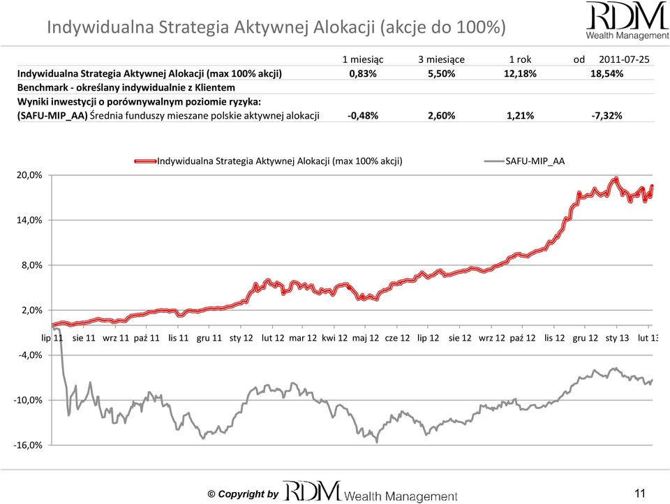 mieszane polskie aktywnej alokacji -0,48% 2,60% 1,21% -7,32% 20,0% Indywidualna Strategia Aktywnej Alokacji (max 100% akcji) SAFU-MIP_AA 14,0% 8,0% 2,0% -4,0%