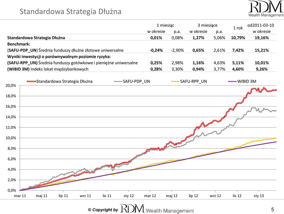 funduszy gotówkowe i pieniężne uniwersalne 0,25% 2,98% 1,16% 4,63% 5,11% 10,01% (WIBID 3M) Indeks lokat międzybankowych 0,28% 3,30% 0,94% 3,77% 4,60% 9,26% 20,0% Standardowa Strategia