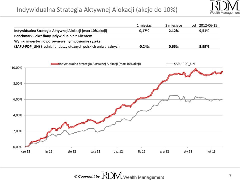 (SAFU-PDP_UN) Średnia funduszy dłużnych polskich uniwersalnych -0,24% 0,65% 5,99% 10,00% Indywidualna Strategia Aktywnej Alokacji