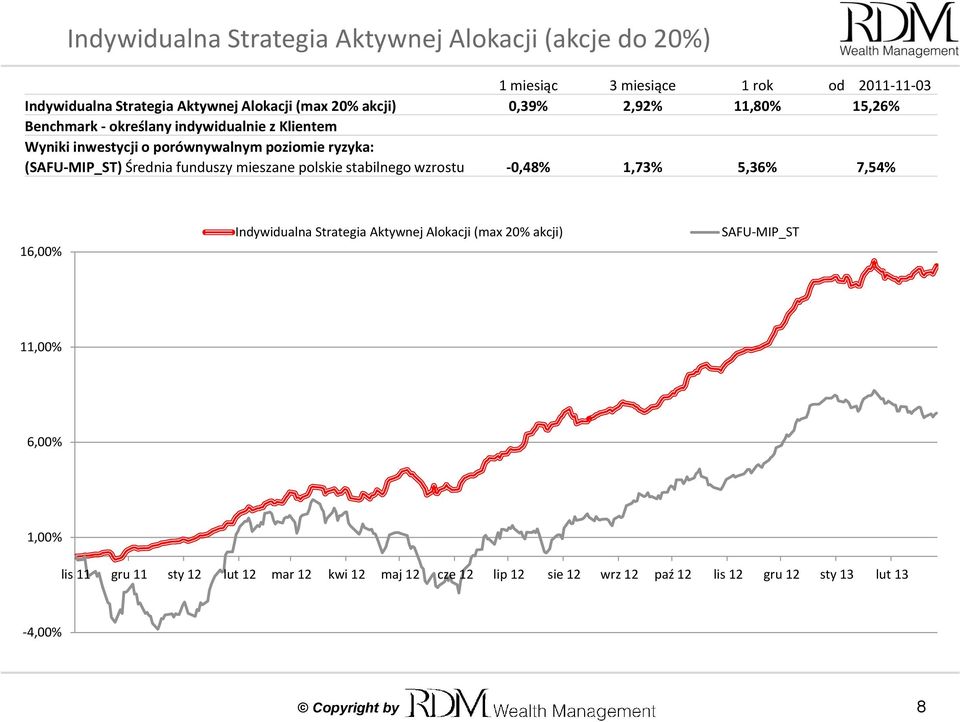 Średnia funduszy mieszane polskie stabilnego wzrostu -0,48% 1,73% 5,36% 7,54% 16,00% Indywidualna Strategia Aktywnej Alokacji (max 20% akcji)