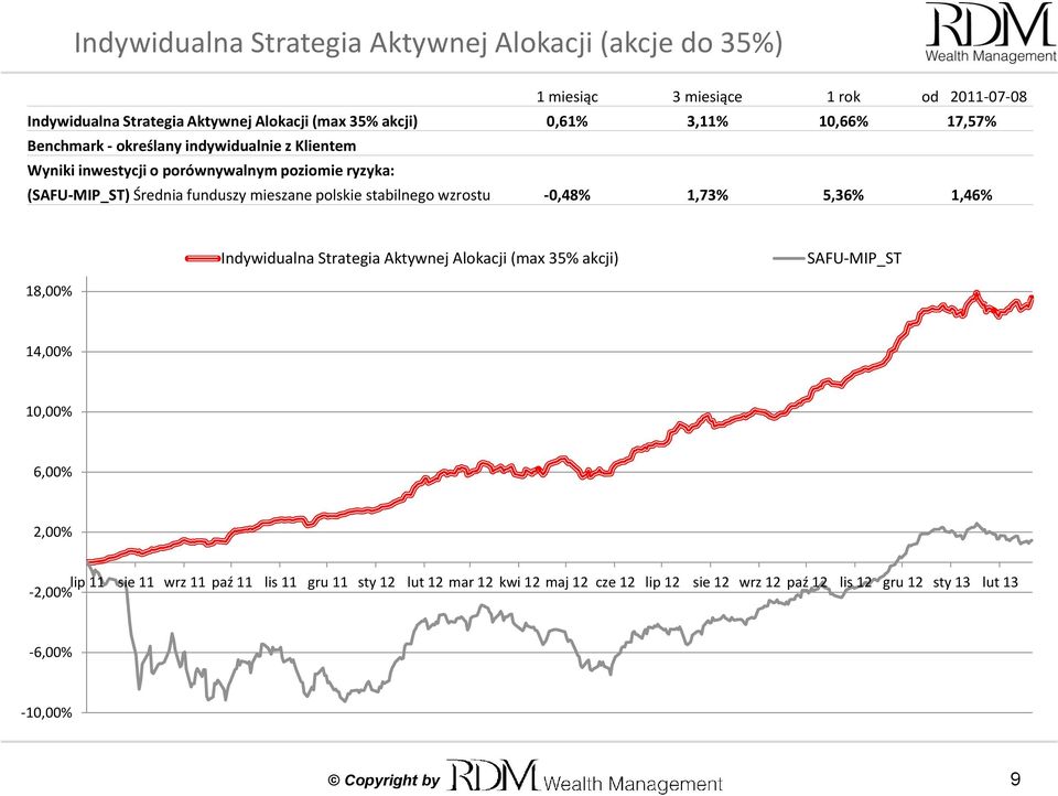 polskie stabilnego wzrostu -0,48% 1,73% 5,36% 1,46% Indywidualna Strategia Aktywnej Alokacji (max 35% akcji) SAFU-MIP_ST 18,00% 14,00% 10,00% 6,00% 2,00% lip 11