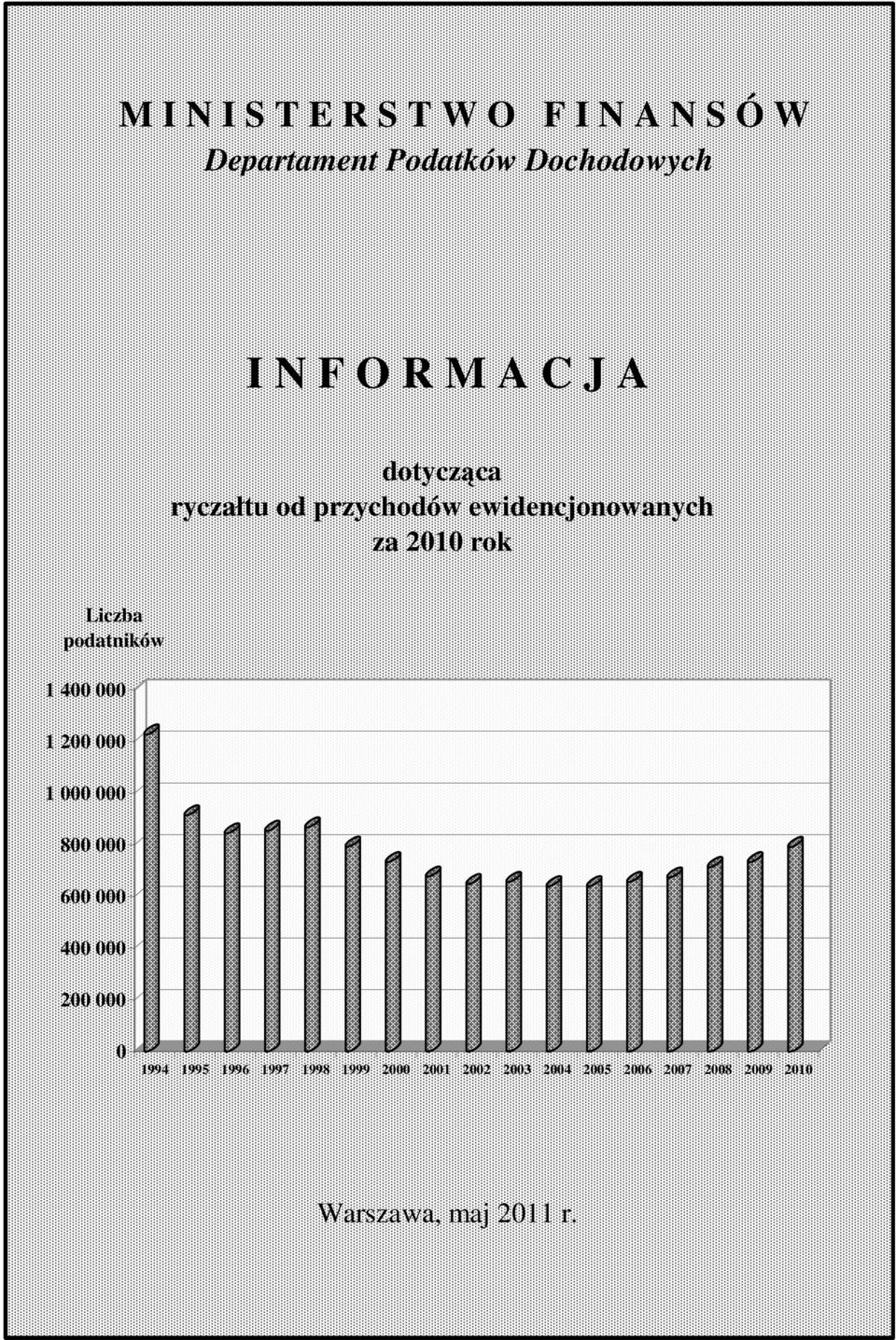 podatników 1 400 000 1 200 000 1 000 000 800 000 600 000 400 000 200 000 0 1994 1995