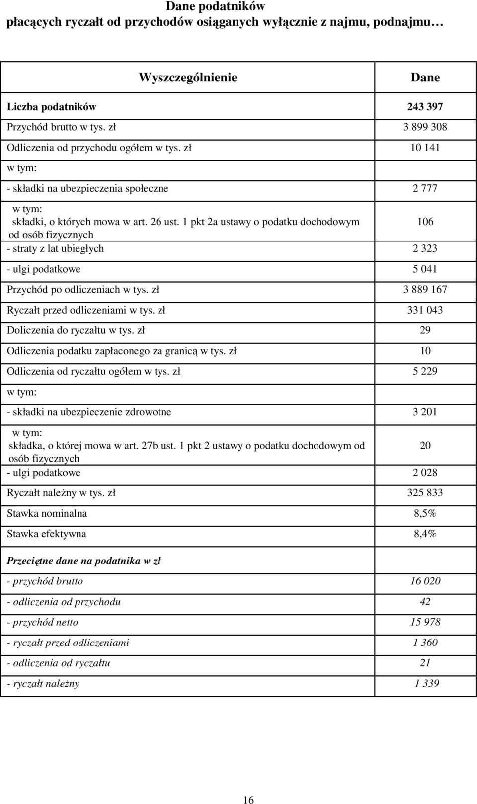 1 pkt 2a ustawy o podatku dochodowym 106 od osób fizycznych - straty z lat ubiegłych 2 323 - ulgi podatkowe 5 041 Przychód po odliczeniach w tys. zł 3 889 167 Ryczałt przed odliczeniami w tys.