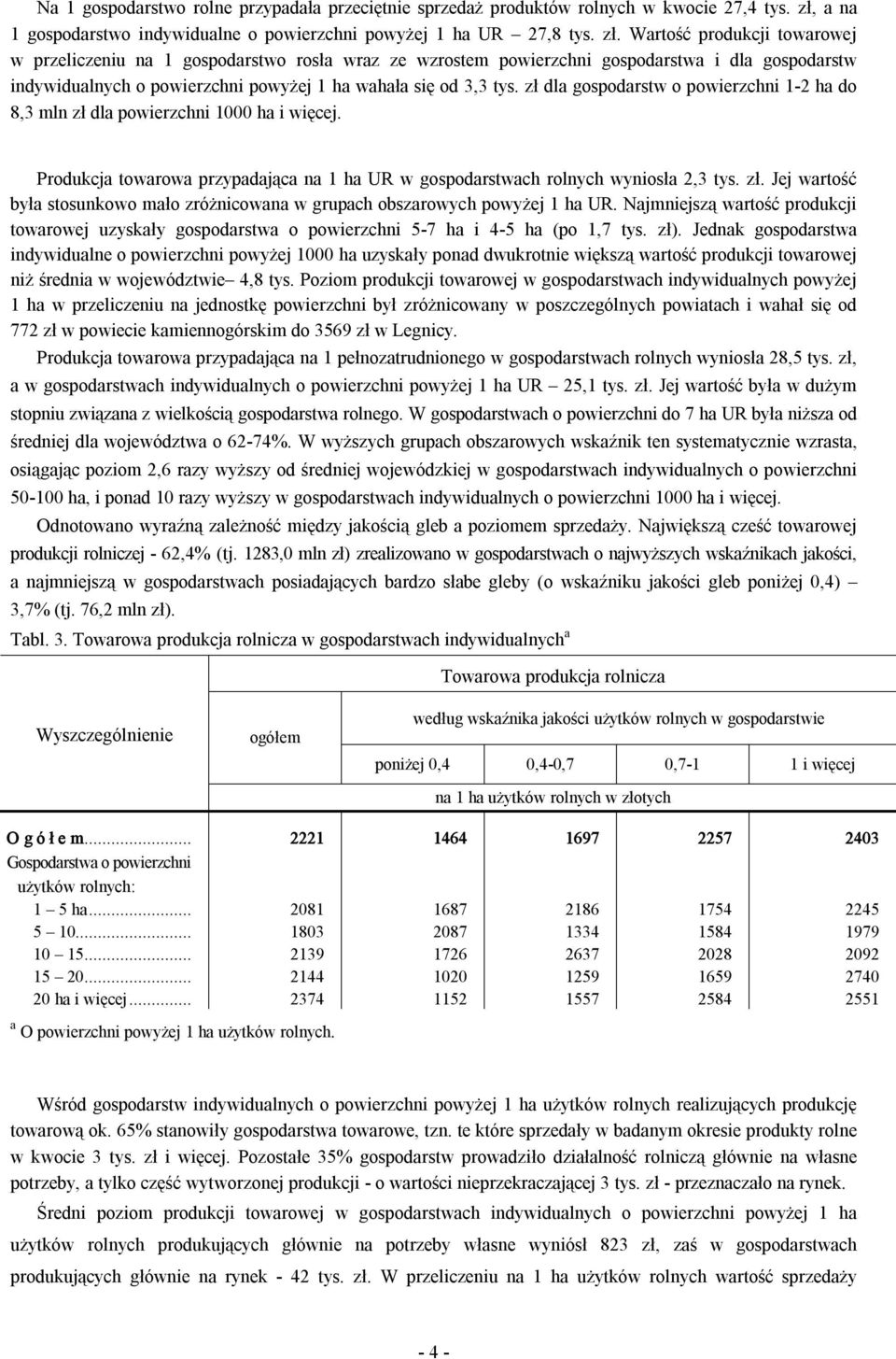 Wartość produkcji towarowej w przeliczeniu na 1 gospodarstwo rosła wraz ze wzrostem powierzchni gospodarstwa i dla gospodarstw indywidualnych o powierzchni powyżej 1 ha wahała się od 3,3 tys.
