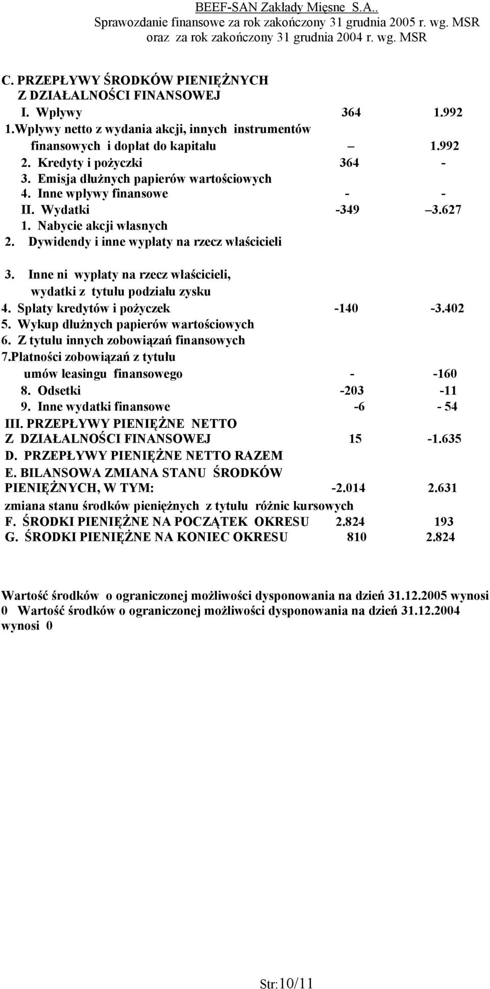 Inne ni wypłaty na rzecz właścicieli, wydatki z tytułu podziału zysku 4. Spłaty kredytów i pożyczek -140-3.402 5. Wykup dłużnych papierów wartościowych 6. Z tytułu innych zobowiązań finansowych 7.