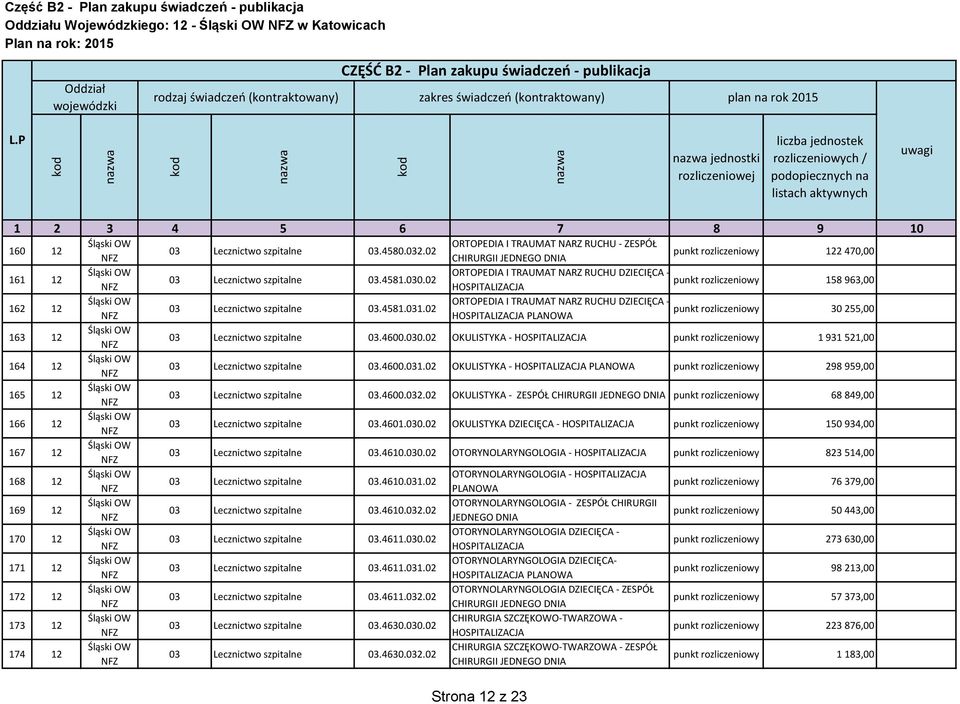punkt rozliczeniowy 158 963,00 162 12 ORTOPEDIA I TRAUMAT NARZ RUCHU DZIECIĘCA - 03 Lecznictwo szpitalne 03.4581.031. punkt rozliczeniowy PLANOWA 30 255,00 163 12 03 Lecznictwo szpitalne 03.4600.030.