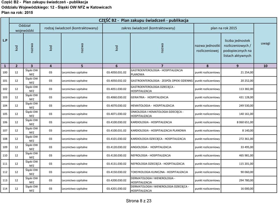 punkt rozliczeniowy 3 382,00 103 12 03 Lecznictwo szpitalne 03.4060.030. GERIATRIA - punkt rozliczeniowy 431 128,00 1 12 03 Lecznictwo szpitalne 03.4070.030. HEMATOLOGIA - punkt rozliczeniowy 249 530,00 105 12 ONKOLOGIA I HEMATOLOGIA DZIECIĘCA - 03 Lecznictwo szpitalne 03.