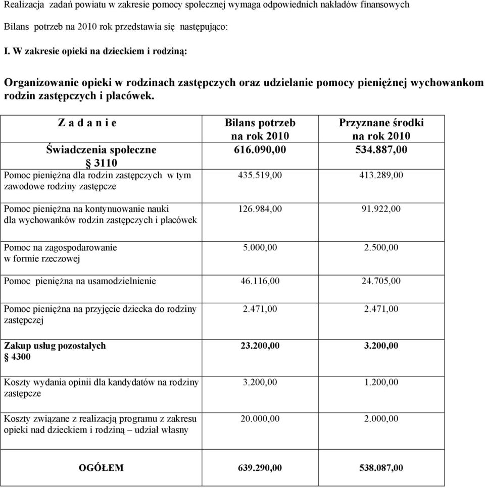 Z a d a n i e Świadczenia społeczne å 3110 Pomoc pieniężna dla rodzin zastępczych w tym zawodowe rodziny zastępcze Pomoc pieniężna na kontynuowanie nauki dla wychowankäw rodzin zastępczych i placäwek