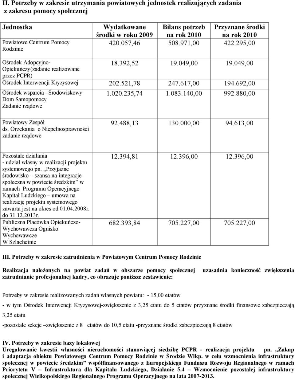 049,00 przez PCPR) Ośrodek Interwencji Kryzysowej 202.521,78 247.617,00 194.692,00 Ośrodek wsparcia Środowiskowy Dom Samopomocy Zadanie rządowe 1.020.235,74 1.083.140,00 992.