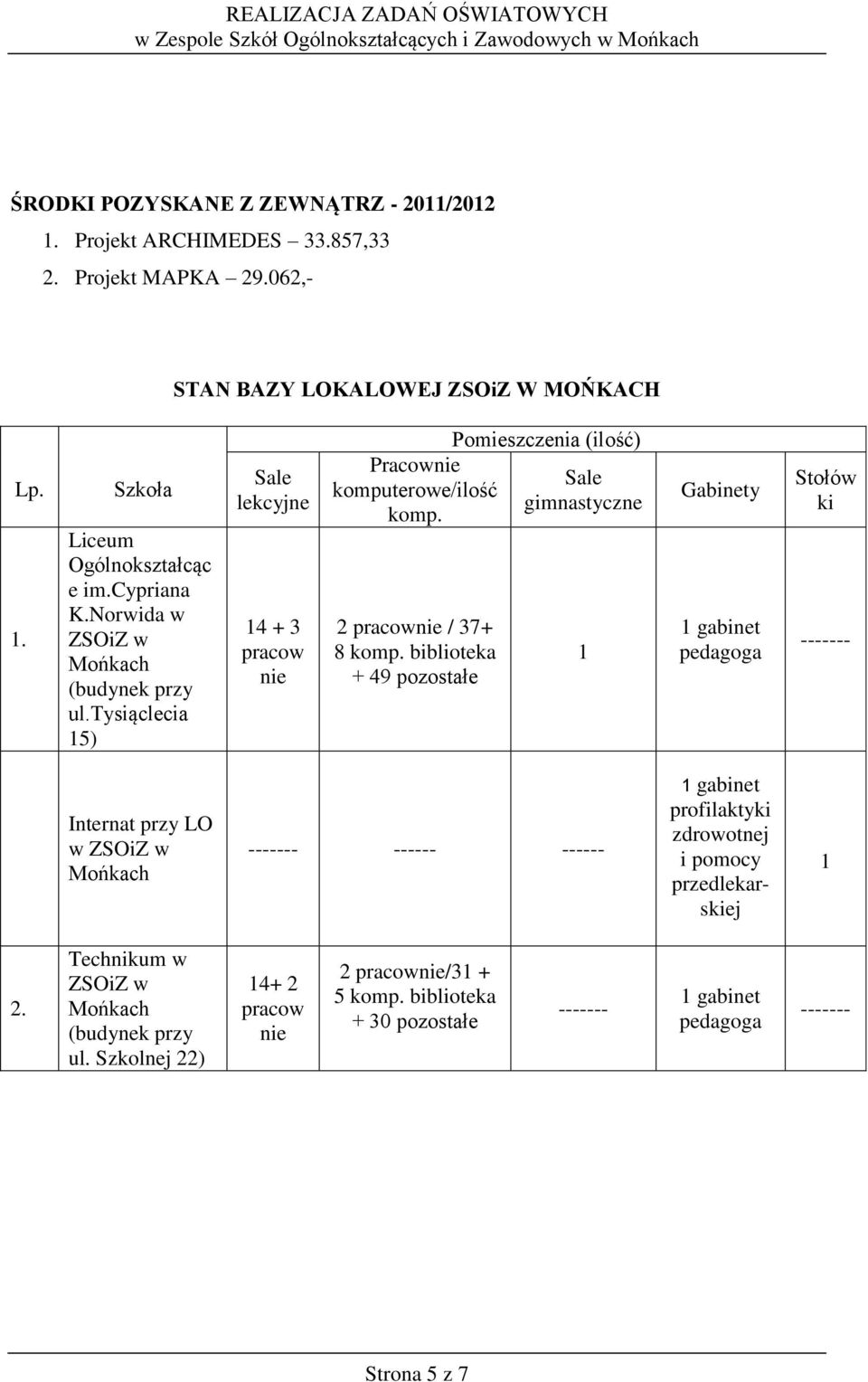 biblioteka + 49 pozostałe Pomieszczenia (ilość) Sale gimnastyczne 1 Gabinety 1 gabinet pedagoga Stołów ki ------- Internat przy LO w ZSOiZ w Mońkach ------- ------ ------ 1