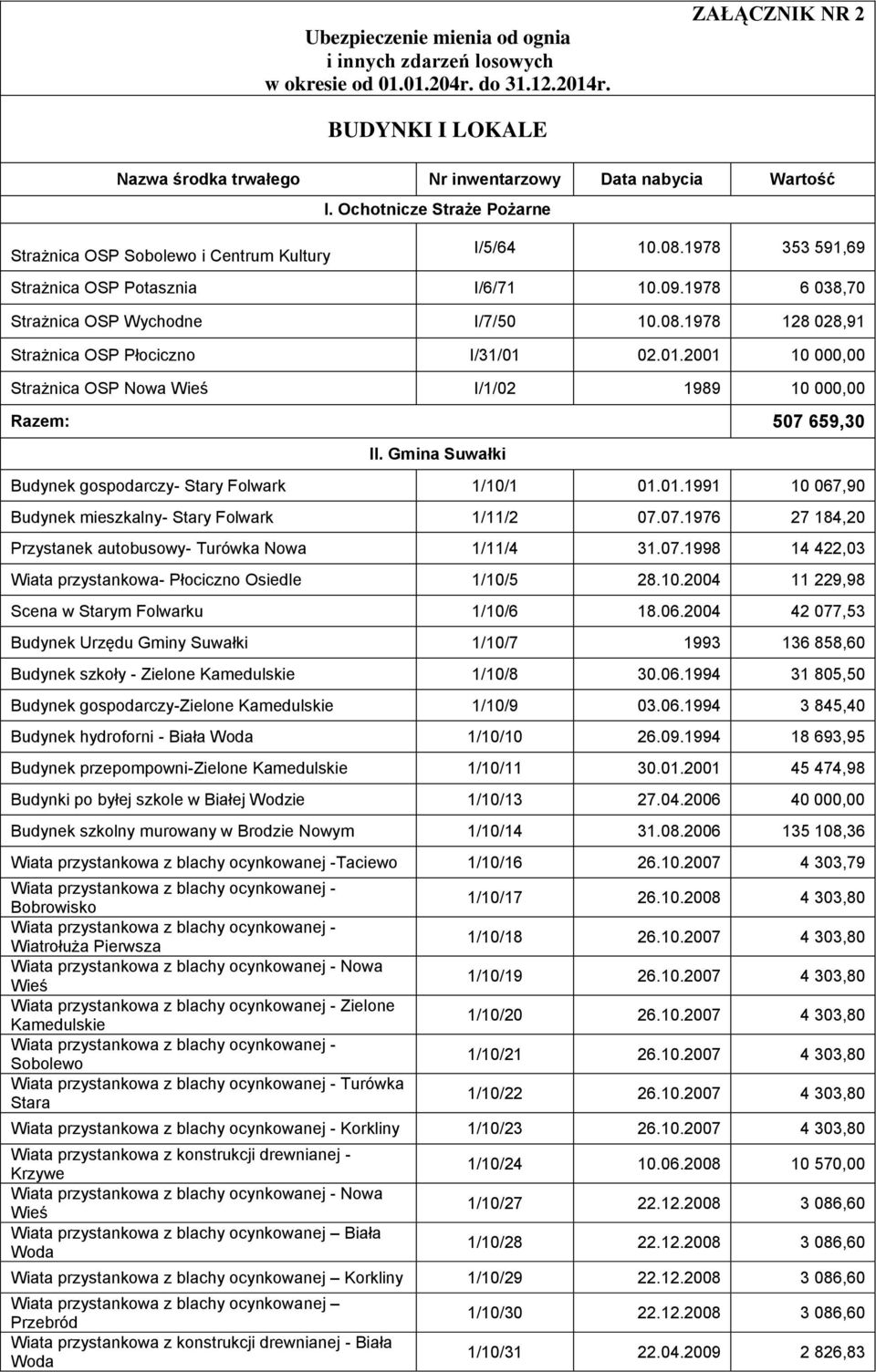 01.2001 10 000,00 Strażnica OSP Nowa Wieś I/1/02 1989 10 000,00 Razem: 507 659,30 II. Gmina Suwałki Budynek gospodarczy- Stary Folwark 1/10/1 01.01.1991 10 067,90 Budynek mieszkalny- Stary Folwark 1/11/2 07.
