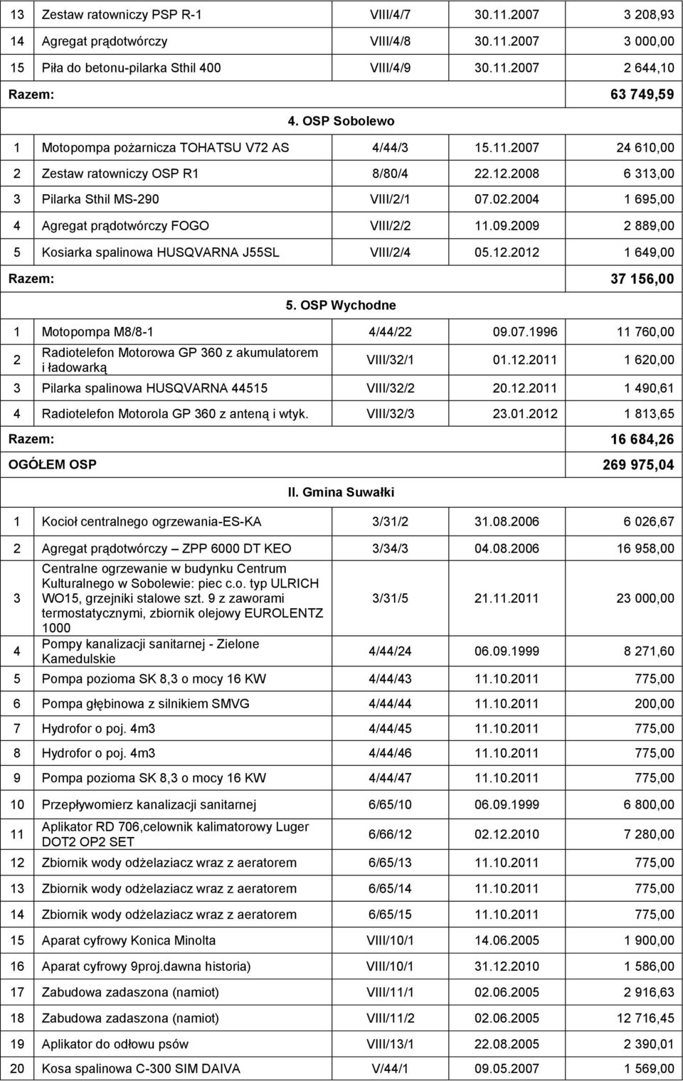 2004 1 695,00 4 Agregat prądotwórczy FOGO VIII/2/2 11.09.2009 2 889,00 5 Kosiarka spalinowa HUSQVARNA J55SL VIII/2/4 05.12.2012 1 649,00 Razem: 37 156,00 5. OSP Wychodne 1 Motopompa M8/8-1 4/44/22 09.