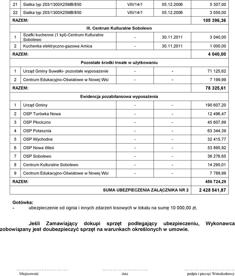 2011 3 040,00 2 Kuchenka elektryczno-gazowa Amica - 30.11.2011 1 000,00 RAZEM: 4 040,00 Pozostałe środki trwałe w użytkowaniu 1 Urząd Gminy Suwałki- pozostałe wyposażenie - - 71 125,62 2 Centrum