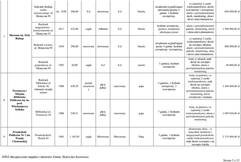 000,00 zł 7 Muzeum im. Orła Białego magazynowo konserwatorski ul. Słoneczna 92 wystaw, ul. Słoneczna 90 2011 432,00 cegła żelbeton b.d blacha 1836 296,00 murowane drewniane b.