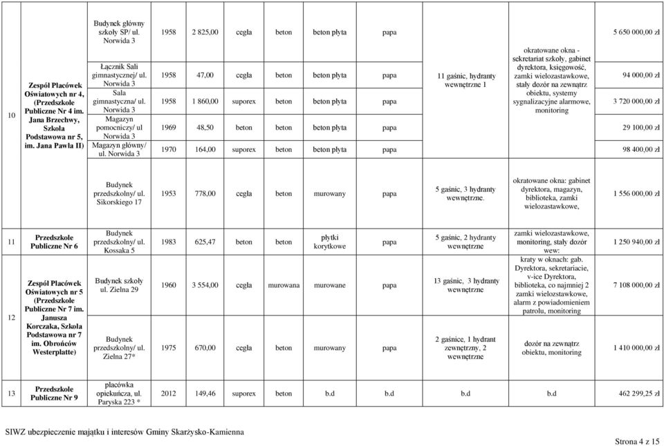 Norwida 3 1958 2 825,00 cegła beton beton płyta 5 650 000,00 zł 1958 1958 47,00 1 860,00 cegła suporex beton beton beton płyta beton płyta 11 gaśnic, hydranty 1 okratowane okna - sekretariat szkoły,
