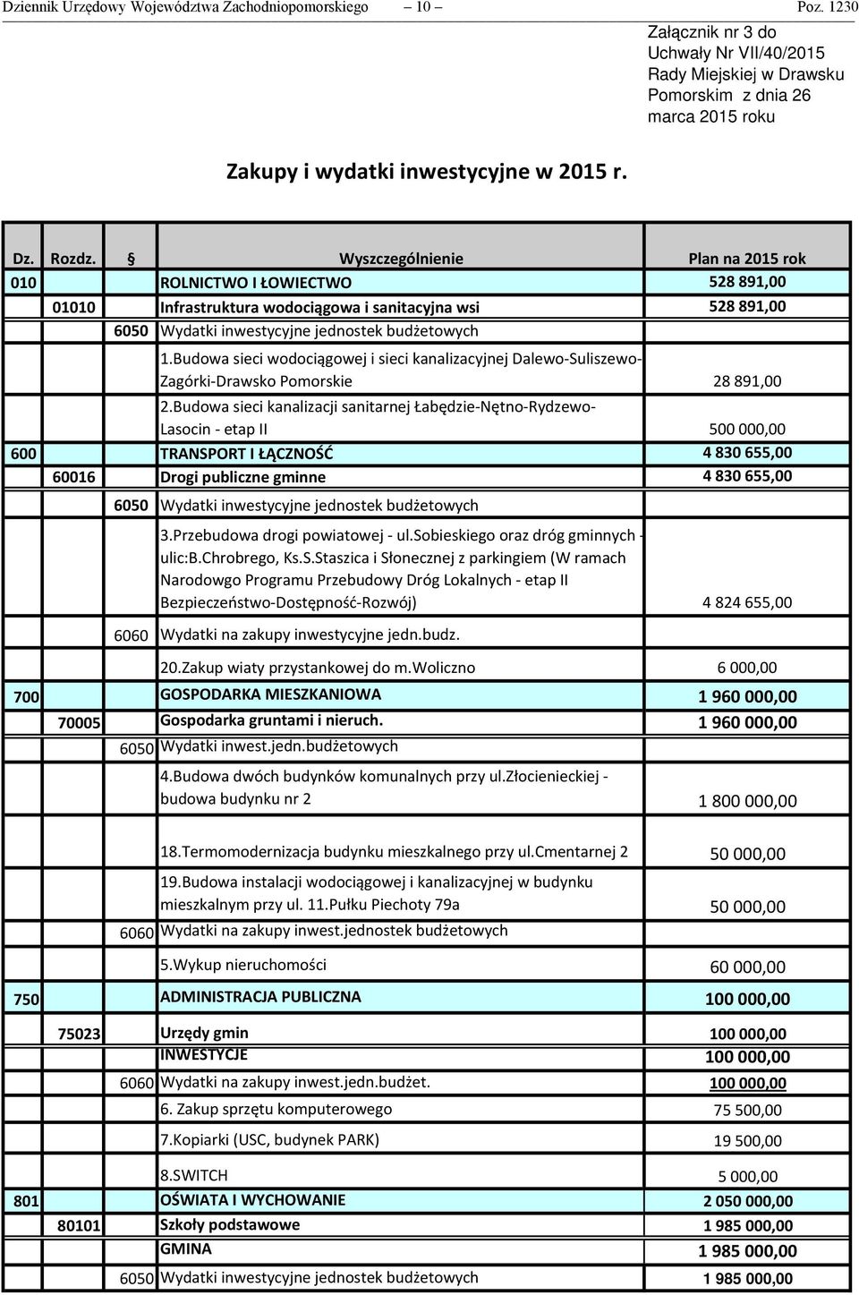 Wyszczególnienie Plan na 2015 rok 010 ROLNICTWO I ŁOWIECTWO 528891,00 01010 Infrastruktura wodociągowa i sanitacyjna wsi 528891,00 1.