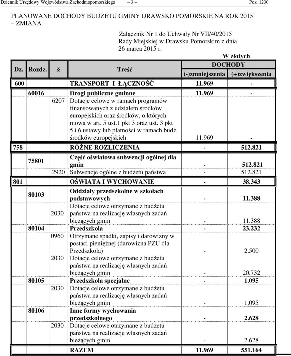 Rozdz. Treść ()zmniejszenia (+)zwiększenia 600 TRANSPORT I ŁĄCZNOŚĆ 11.969 60016 Drogi publiczne gminne 11.