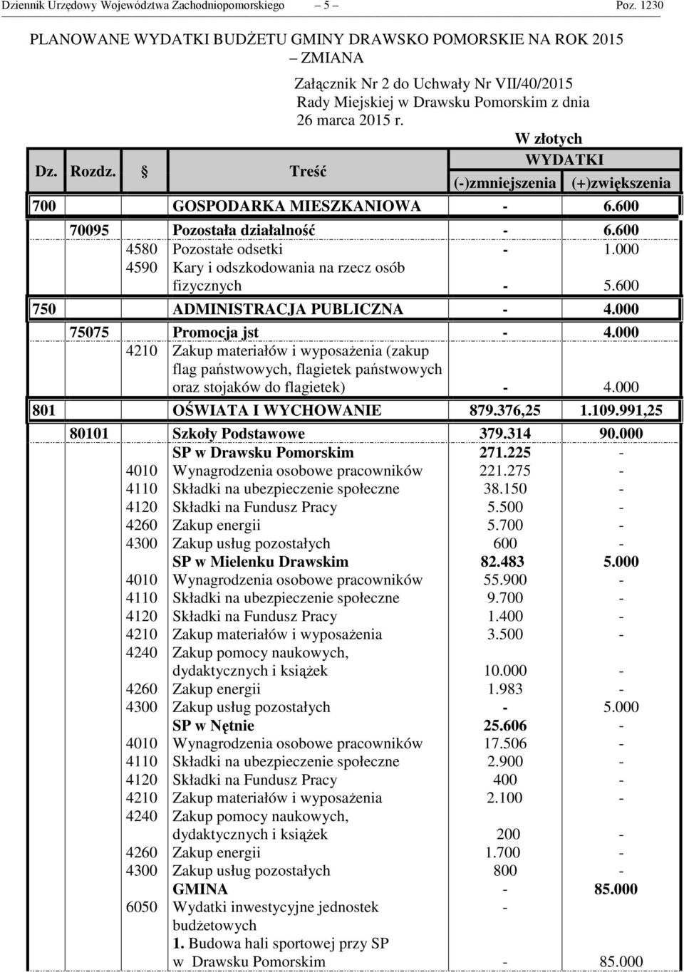 Rozdz. Treść ()zmniejszenia (+)zwiększenia 700 GOSPODARKA MIESZKANIOWA 6.600 70095 Pozostała działalność 6.600 4580 4590 Pozostałe odsetki Kary i odszkodowania na rzecz osób fizycznych 1.000 5.