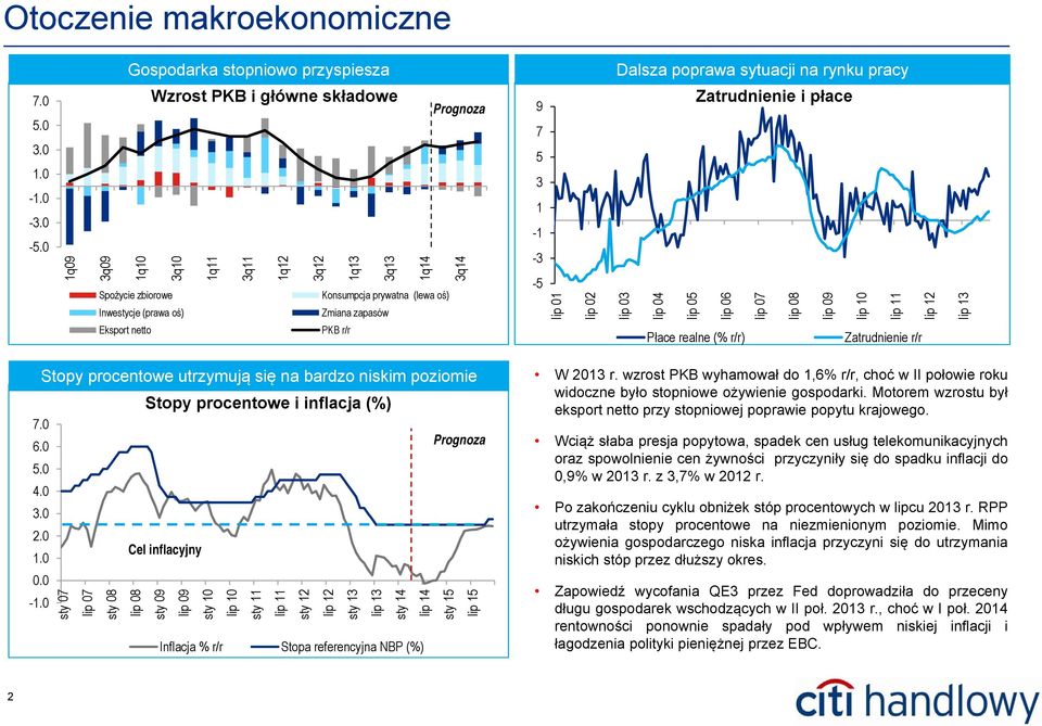 r/r Prognoza 9 7 5 3 1-1 -3-5 lip 01 lip 02 lip 03 Zatrudnienie i płace lip 04 lip 05 lip 06 lip 07 lip 08 lip 09 lip 10 lip 11 lip 12 Płace realne (% r/r) Zatrudnienie r/r lip 13 Stopy procentowe