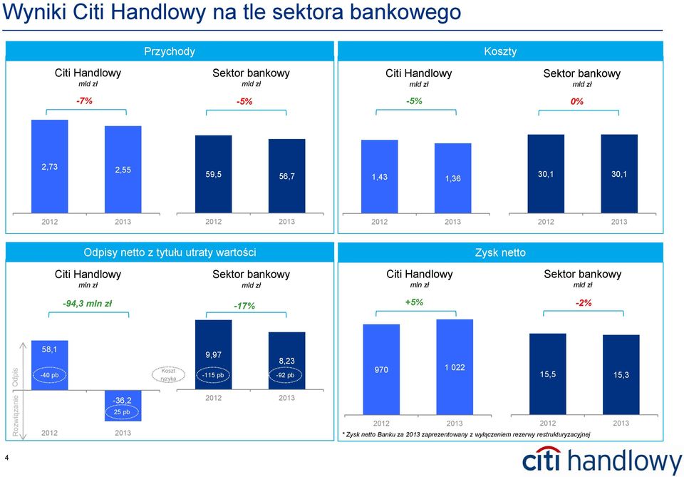 +5% -2% Odpis 58,1-40 pb Koszt ryzyka 9,97 8,23-115 pb -92 pb 970 1 022 15,5 15,3 Rozwiązanie