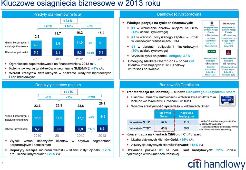 Wzrost kredytów detalicznych w obszarze kredytów hipotecznych i kart kredytowych Wiodąca pozycja na rynkach finansowych: #1 w wolumenie obrotów akcjami na GPW (13% udziału rynkowego) #1 wwartości