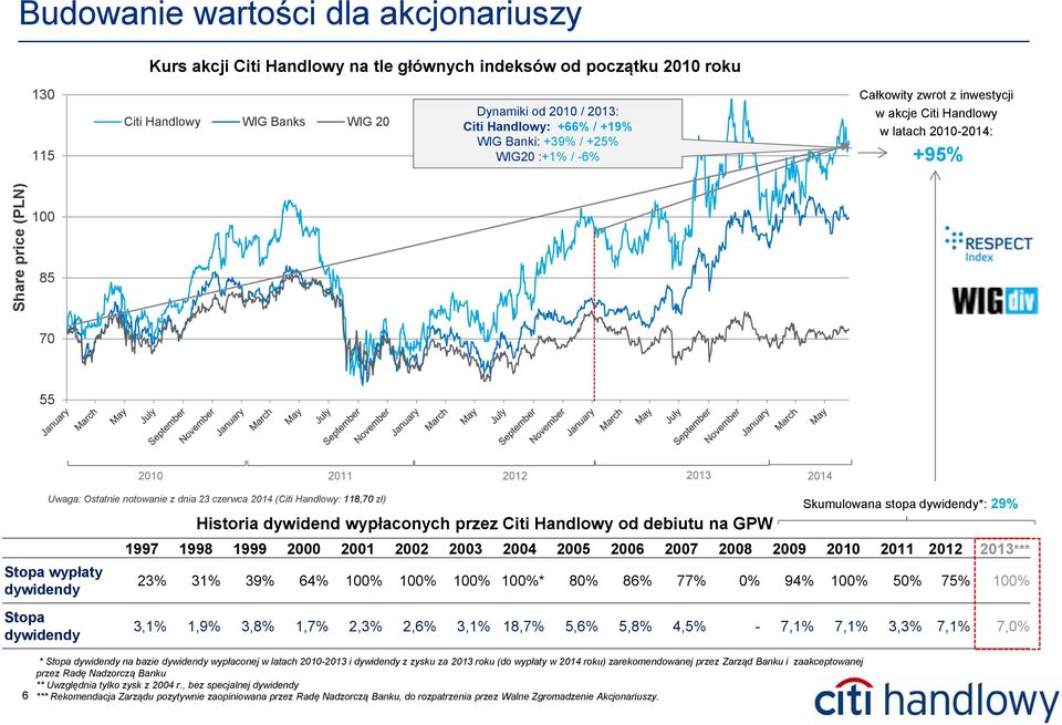 (: 118,70 zł) Historia dywidend wypłaconych przez od debiutu na GPW 1997 1998 1999 2000 2001 2002 2003 2004 2005 2006 2007 2008 2009 2010 2011 *** 23% 31% 39% 64% 100% 100% 100% 100%* 80% 86% 77% 0%