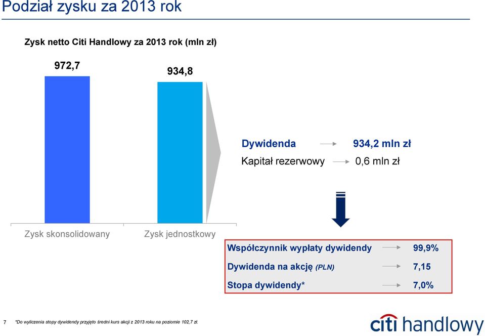 Współczynnik wypłaty dywidendy 99,9% Dywidenda na akcję (PLN) 7,15 Stopa dywidendy*