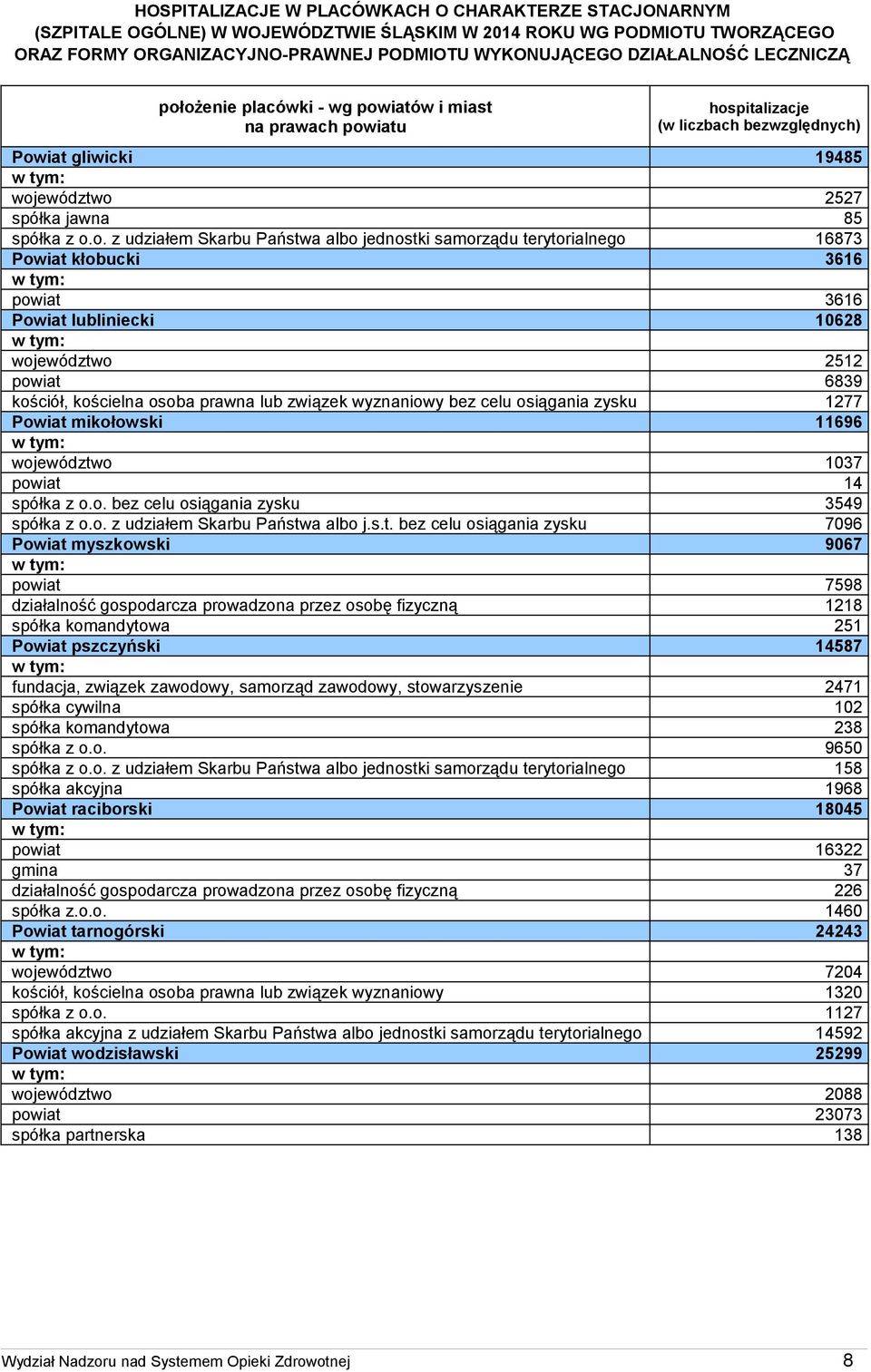 ożenie placówki - wg powiatów i miast na prawach powiatu hospitalizacje (w liczbach bezwzględnych) gliwicki 19485 województwo 2527 spółka jawna 85 spółka z o.o. z udziałem Skarbu Państwa albo