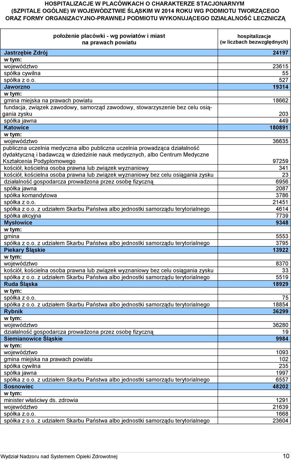ożenie placówki - wg powiatów i miast na prawach powiatu hospitalizacje (w liczbach bezwzględnych) Jastrzębie Zdrój 24197 województwo 23615 spółka cywilna 55 spółka z o.o. 527 Jaworzno 19314 gmina