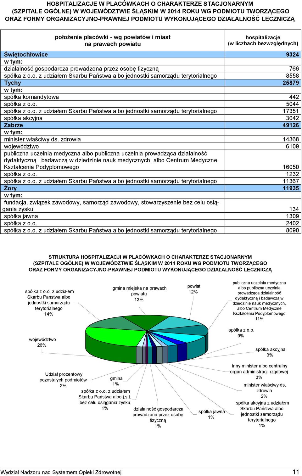 z o.o. z udziałem Skarbu Państwa albo jednostki samorządu terytorialnego 8558 Tychy 25879 spółka komandytowa 442 spółka z o.o. 5044 spółka z o.o. z udziałem Skarbu Państwa albo jednostki samorządu terytorialnego 17351 spółka akcyjna 3042 Zabrze 49126 minister właściwy ds.