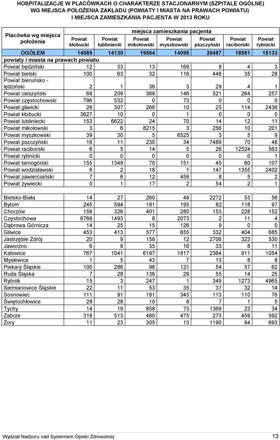 powiatu będziński 12 33 13 169 9 4 3 bielski 100 63 32 116 448 35 28 bieruńsko - lędziński 2 1 36 3 29 4 1 cieszyński 68 209 369 146 521 264 257 częstochowski 796 532 0 73 0 0 0 gliwicki 26 307 268