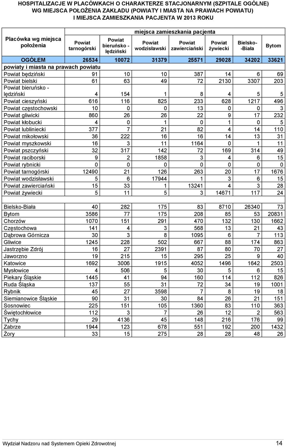 miasta na prawach powiatu będziński 91 10 10 387 14 6 69 bielski 61 63 49 72 2130 3307 203 bieruńsko - lędziński 4 154 1 8 4 5 5 cieszyński 616 116 825 233 628 1217 496 częstochowski 10 0 0 13 0 0 3