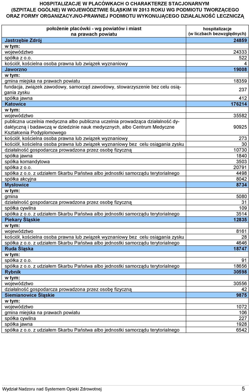 ożenie placówki - wg powiatów i miast na prawach powiatu hospitalizacje (w liczbach bezwzględnych) Jastrzębie Zdrój 24859 województwo 24333 spółka z o.o. 522 kościół, kościelna osoba prawna lub